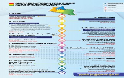ALUR PENDAFTARAN PPDB ONLINE TAHUN 2024